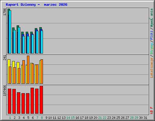 Raport Dzienny -  marzec 2026