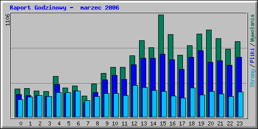 Raport Godzinowy -  marzec 2006