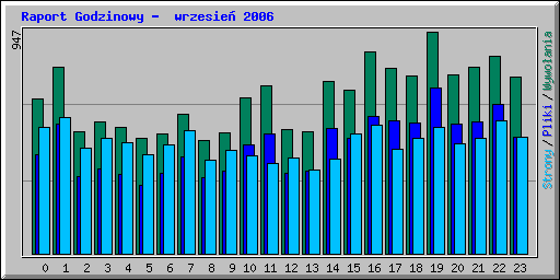 Raport Godzinowy -  wrzesie 2006