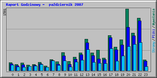 Raport Godzinowy -  padziernik 2007