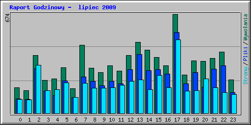 Raport Godzinowy -  lipiec 2009