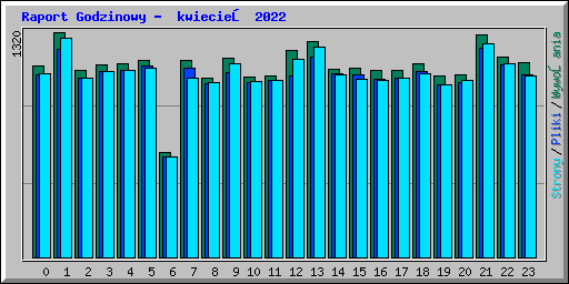 Raport Godzinowy -  kwiecień 2022