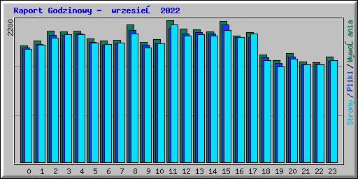 Raport Godzinowy -  wrzesień 2022