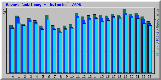 Raport Godzinowy -  kwiecień 2023