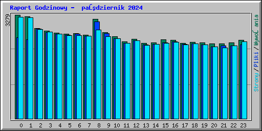 Raport Godzinowy -  październik 2024