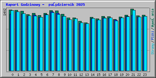 Raport Godzinowy -  październik 2025