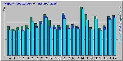Raport Godzinowy -  marzec 2026