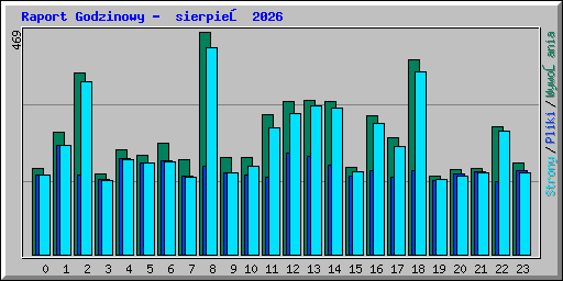 Raport Godzinowy -  sierpień 2026