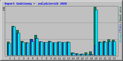 Raport Godzinowy -  październik 2026